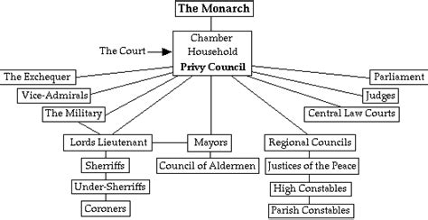 tudor period political system